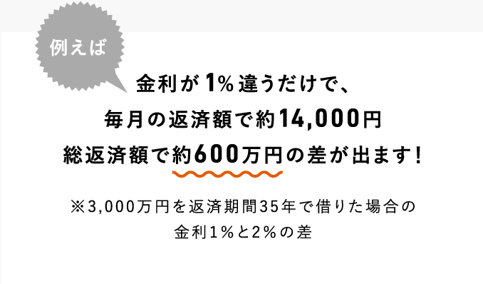 例えば金利が1%違うだけで、毎月の返済額で約14,000円総返済額で約600万円の差が出ます！
