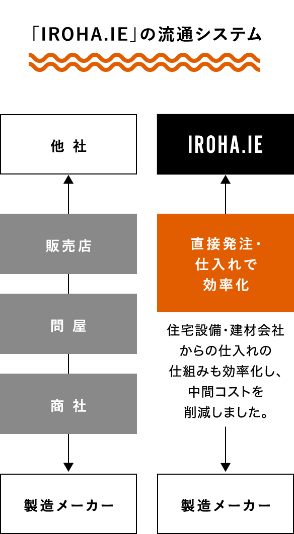 「IROHA.IE」の流通システム