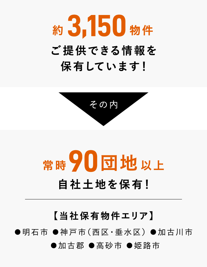 約3,600物件ご提供できる情報を保有しています！その内、常時90団地以上自社土地を保有！