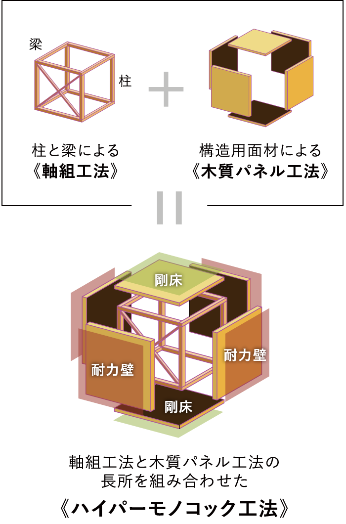 軸組工法と木質パネル工法の長所を組み合わせた《ハイパーモノコック工法》